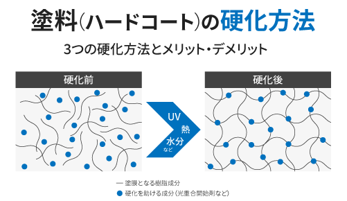 塗料（ハードコート）の硬化方法