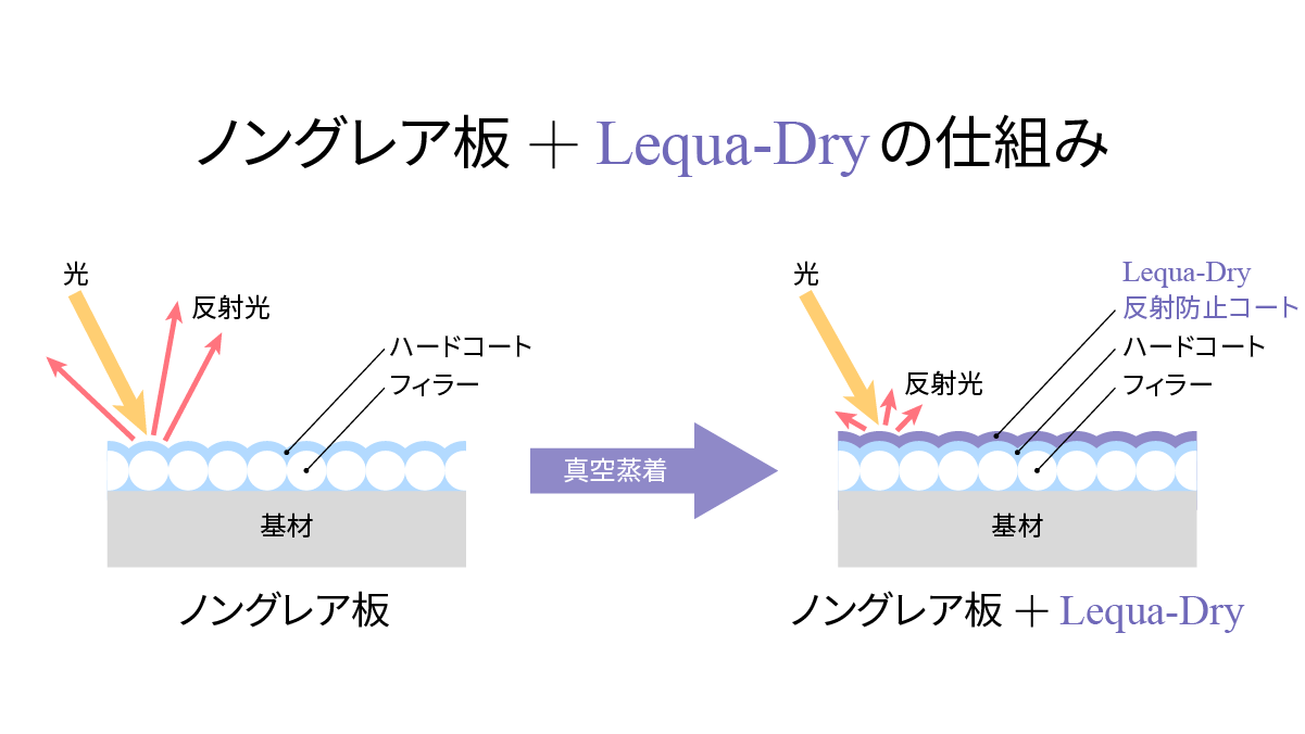 ノングレア板+Lequa-Dry(反射防止）