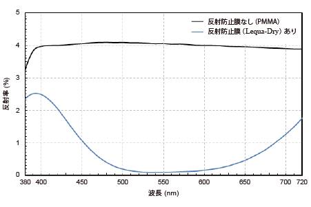 Lequa－Dry（ARコート）反射率特性