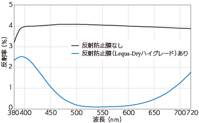Lequa-Dry（ARコート）ハイグレード反射率特性