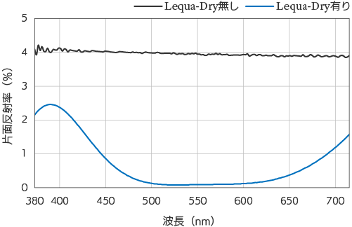 Lequa-Dry（レクアドライ）片面反射率特性