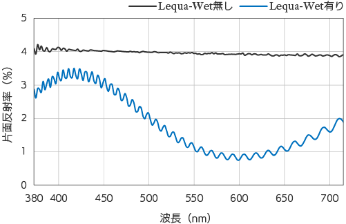Lequa-Wet（レクアウェット）片面反射率特性