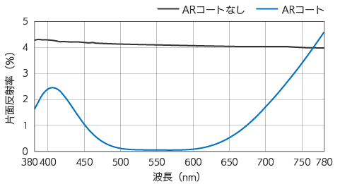 ARコートの反射率特性