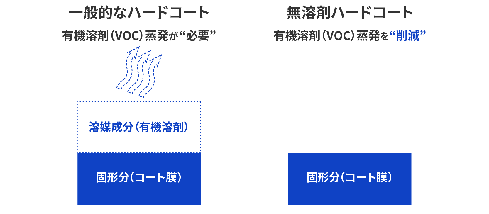一般的なハードコートと無溶剤ハードコート比較