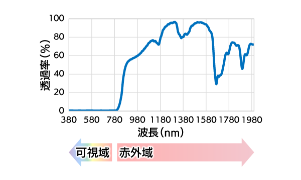 810 nm以上透過黒色PMMA 光学特性