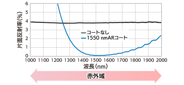 1550 nmARの反射率特性