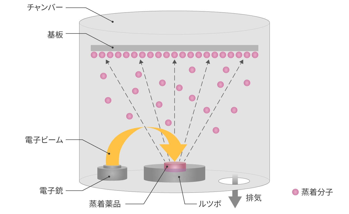 蒸着の仕組み