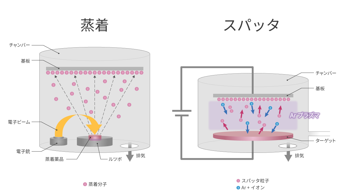 蒸着とスパッタはどう違う？特徴・仕組みを解説