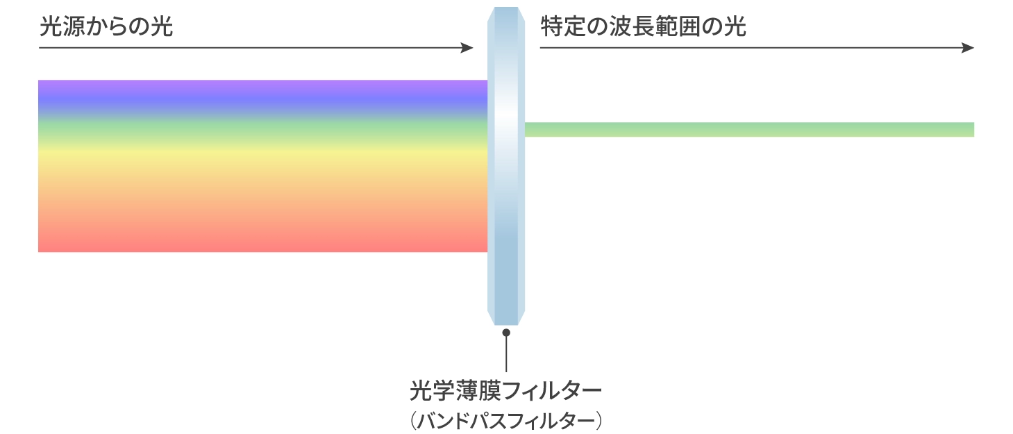 光学薄膜フィルター