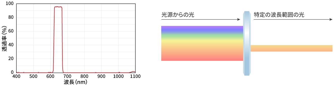 バンドパスフィルター