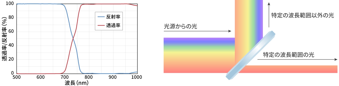 ダイクロイックフィルター