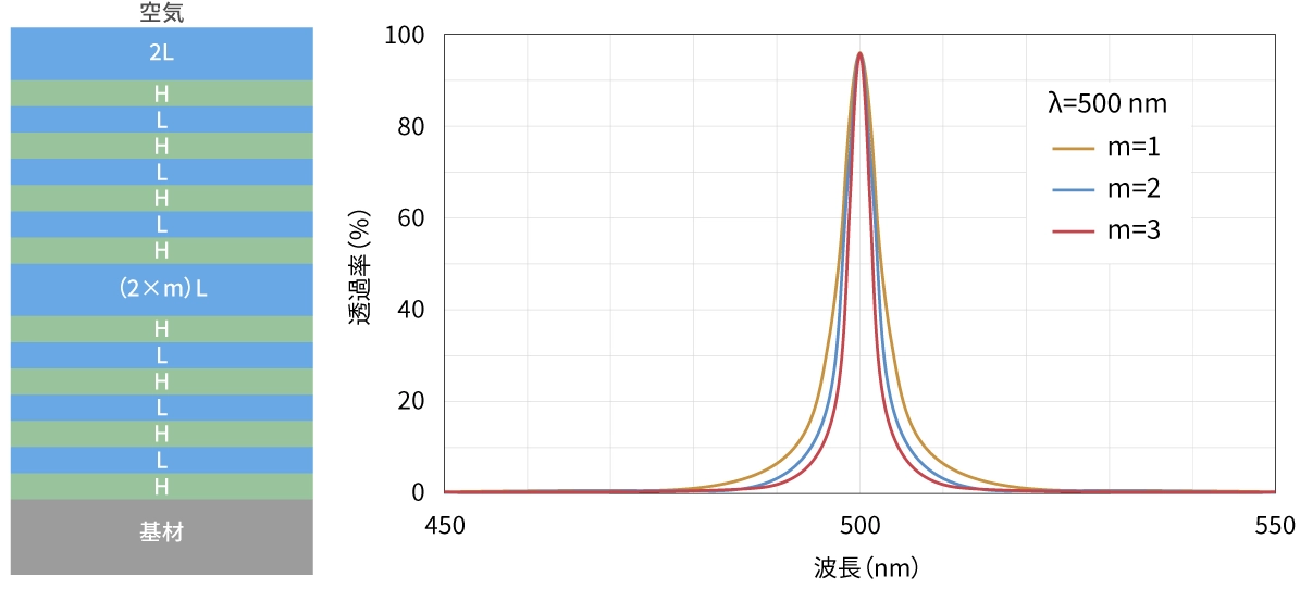 光学薄膜フィルターの膜構成