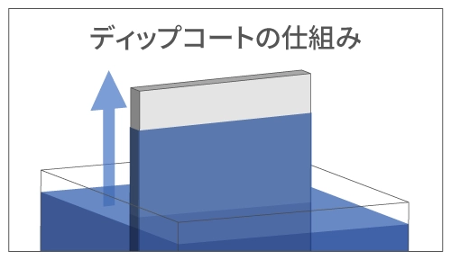 ディップコートの仕組み