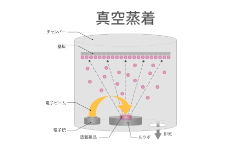 真空蒸着