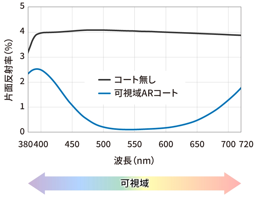 可視域ARコート特性