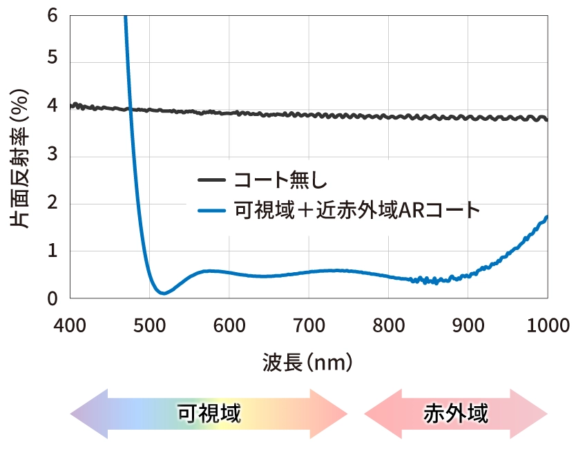 可視域＋近赤外域 AR コート特性