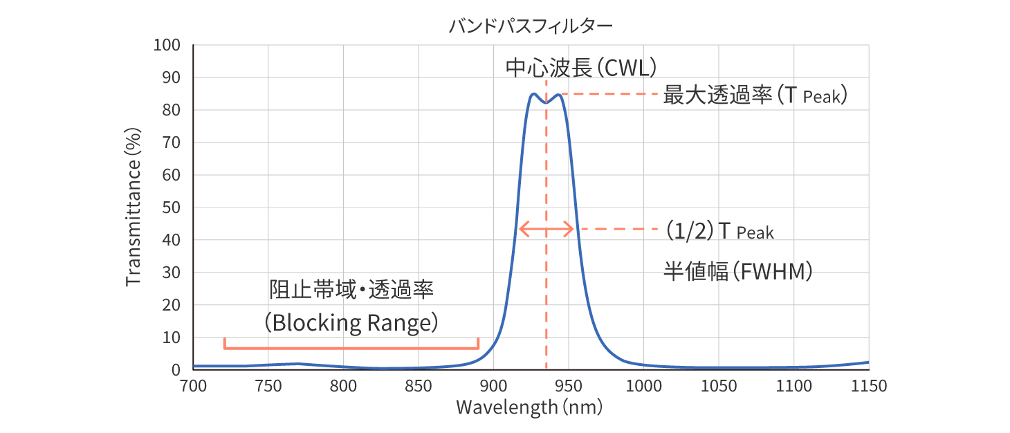 バンドパスフィルター