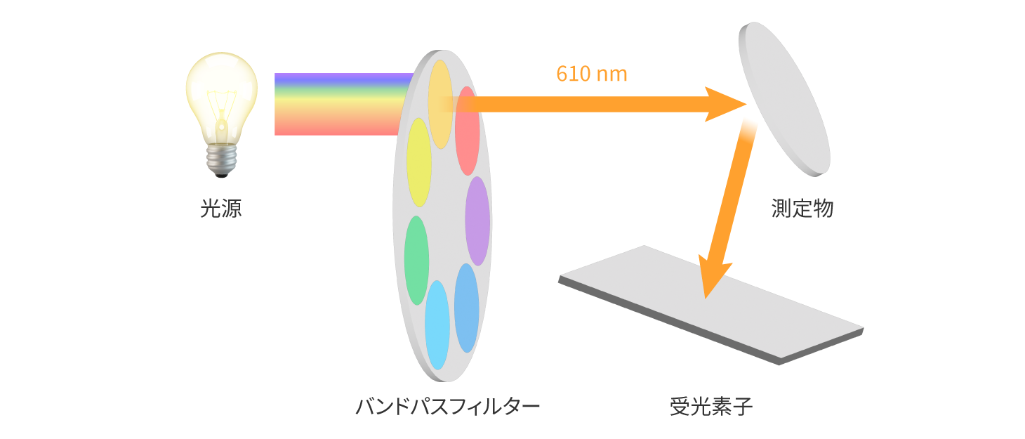分光器