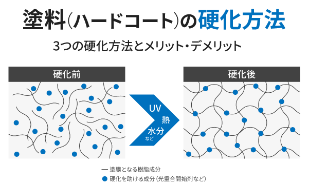 塗料（ハードコート）の硬化方法