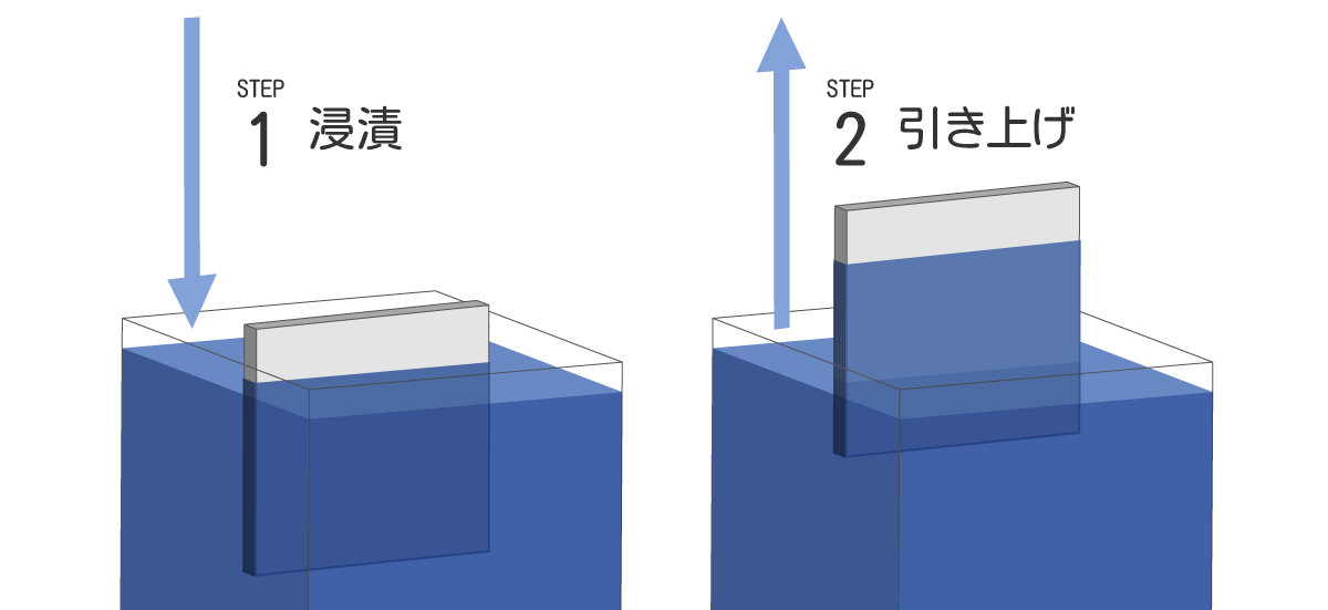 ディップコートの仕組み