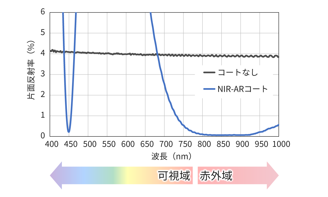 片面反射率特性