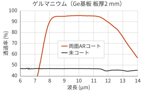 特性例