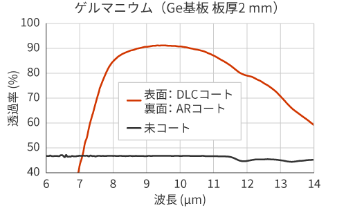 特性例
