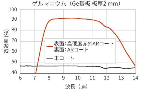 特性例