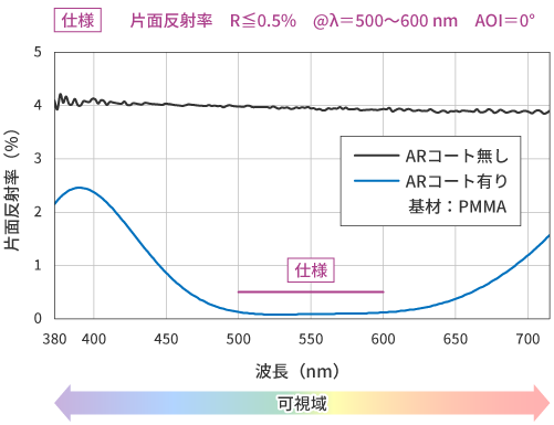 可視域ARコート 片面反射率の仕様例