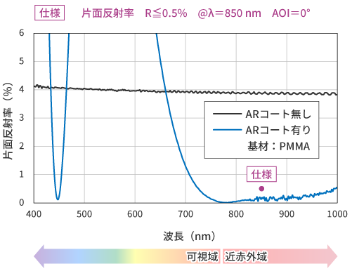 近赤外域ARコート 片面反射率の仕様例