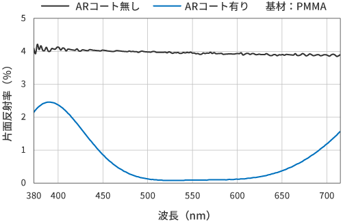 乾式法（ドライ）5層コート特性