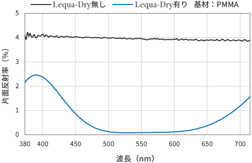 Lequa-Dry（レクアドライ）片面反射率特性
