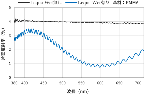 Lequa-Wet（レクアウェット）片面反射率特性