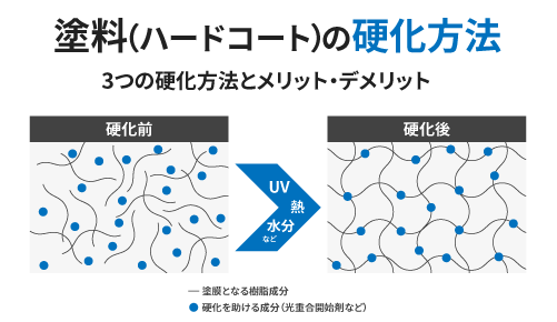 塗料(ハードコート)の硬化方法
