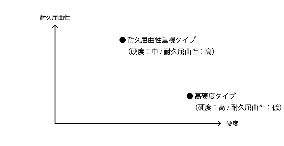 ハードコートの硬度と耐久屈曲性の相関イメージ