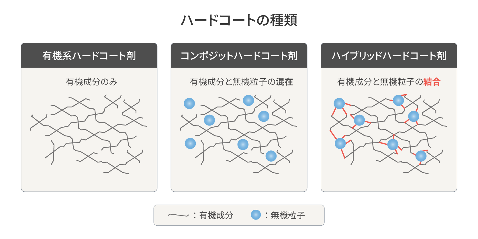 ハードコートの種類 -有機、無機、ハイブリッド/コンポジットの違いと