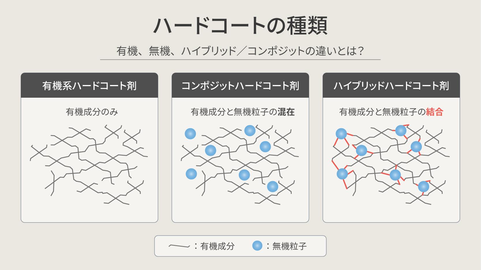 ハードコートの種類 -有機、無機、ハイブリッド/コンポジットの違いとは？-