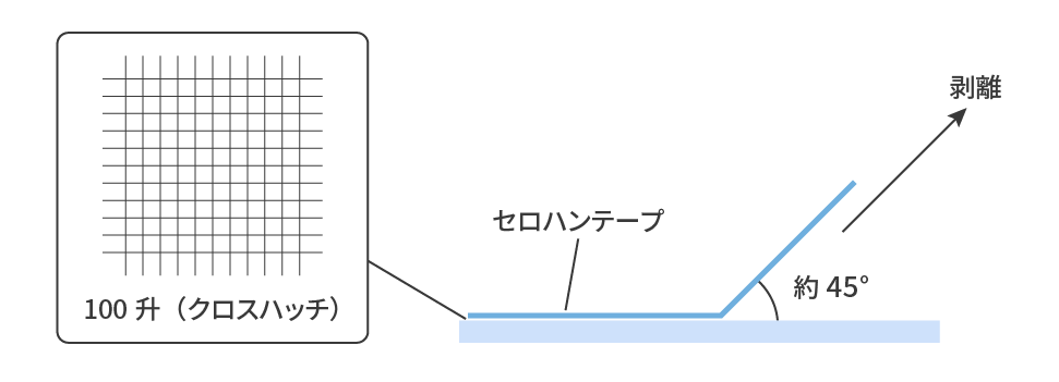 ハードコートの硬度と耐久屈曲性の相関イメージ