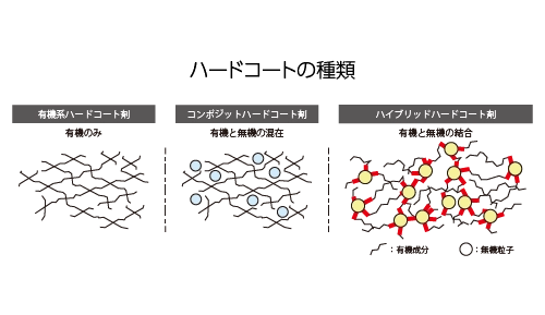 ハードコートの種類