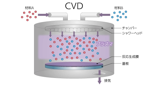 CVD（化学気相成長）