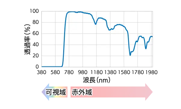 670 nm以上透過PMMA 光学特性