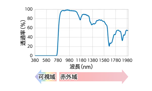 760 nm以上透過PMMA 光学特性