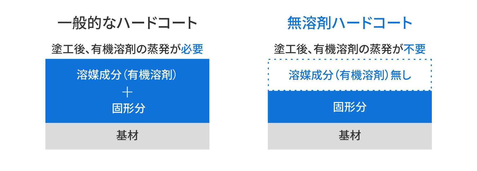 無溶剤の構成