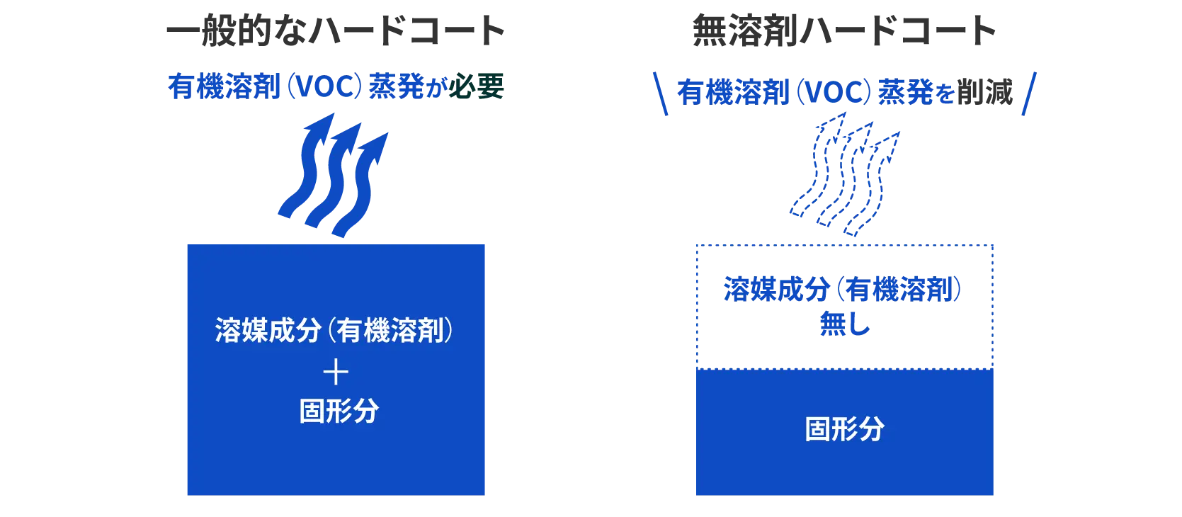 一般的なハードコートと無溶剤ハードコート比較