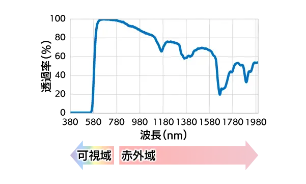 560 nm以上透過赤色PMMA 光学特性