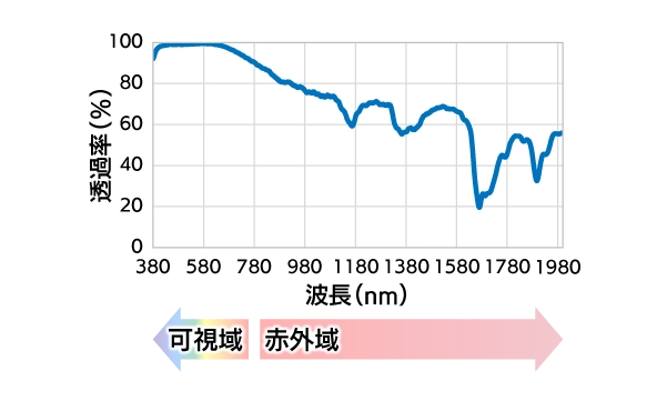 395-650 nm紫外域透過PMMA 光学特性