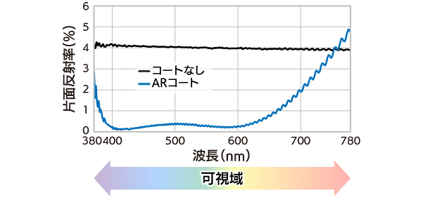 395-650 nmARの反射率特性